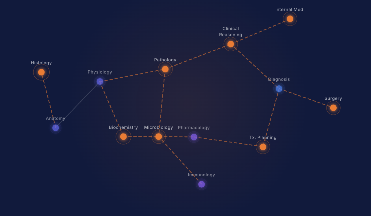 bloomed knowledge graph of medical topics